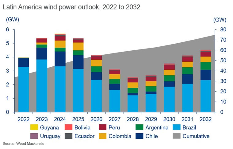 La energía eólica terrestre crecerá más de un 120% en América del Sur de aquí a 2032