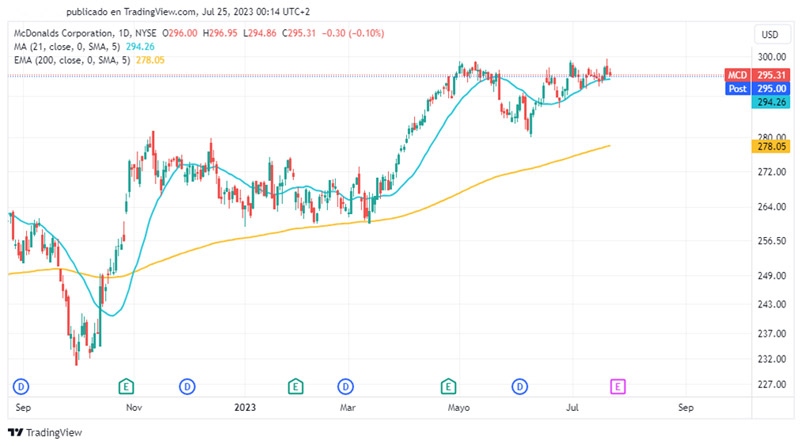 McDonald’s, una acción a tener en cuenta en tu portafolio
