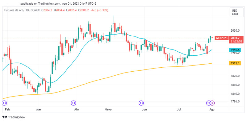 Auguran meses de alzas: los futuros del oro vuelven a superar los 2.000 dólares