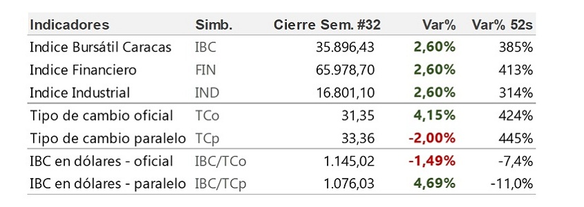 Venezuela: Mercado de Valores y Cambiario mostraron resultados positivos en la semana