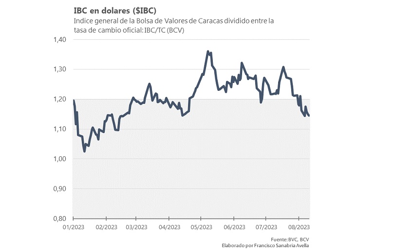 Venezuela: Mercado de Valores y Cambiario mostraron resultados positivos en la semana