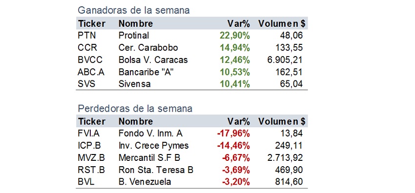 Venezuela: Mercado de Valores y Cambiario mostraron resultados positivos en la semana