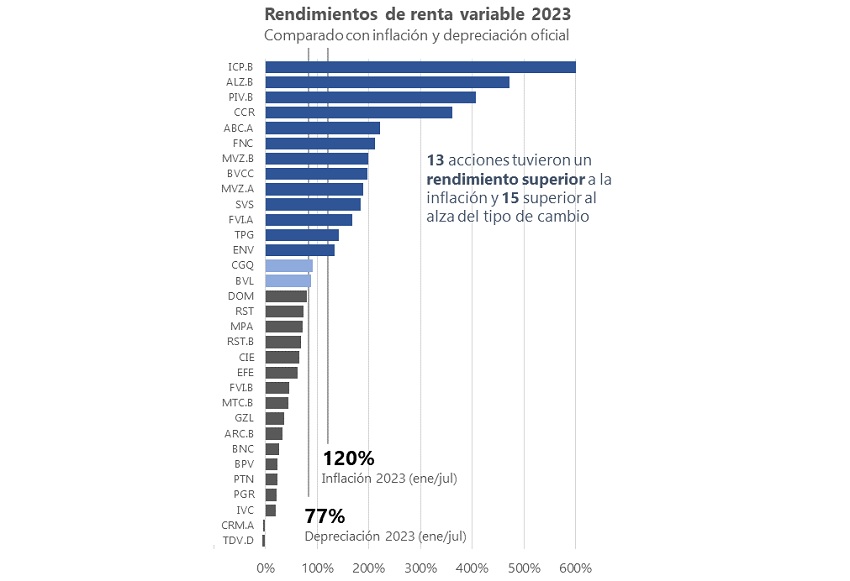 Venezuela: Mercado de Valores y Cambiario mostraron resultados positivos en la semana