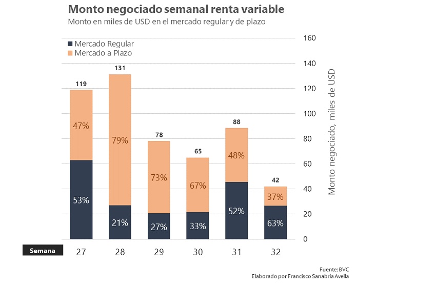 Venezuela: Mercado de Valores y Cambiario mostraron resultados positivos en la semana