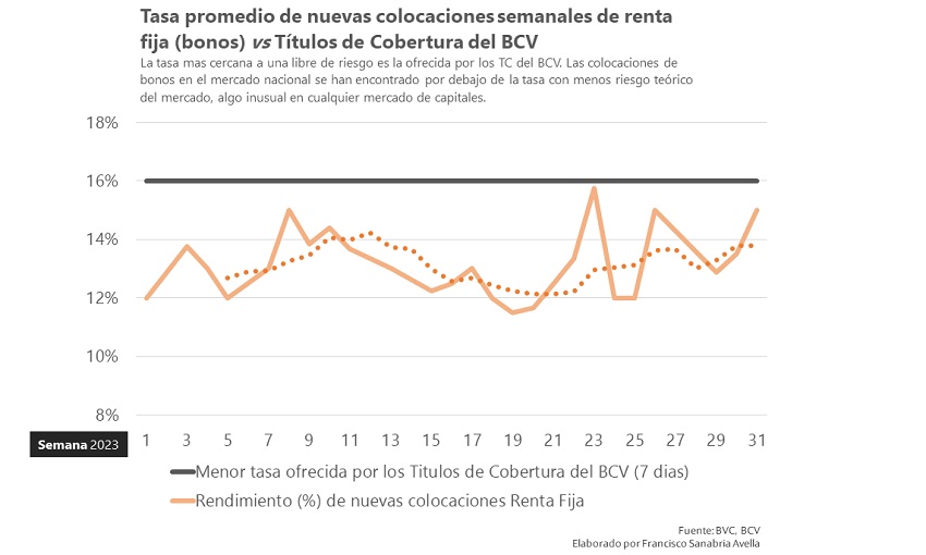 Venezuela: Mercado de Valores y Cambiario mostraron resultados positivos en la semana