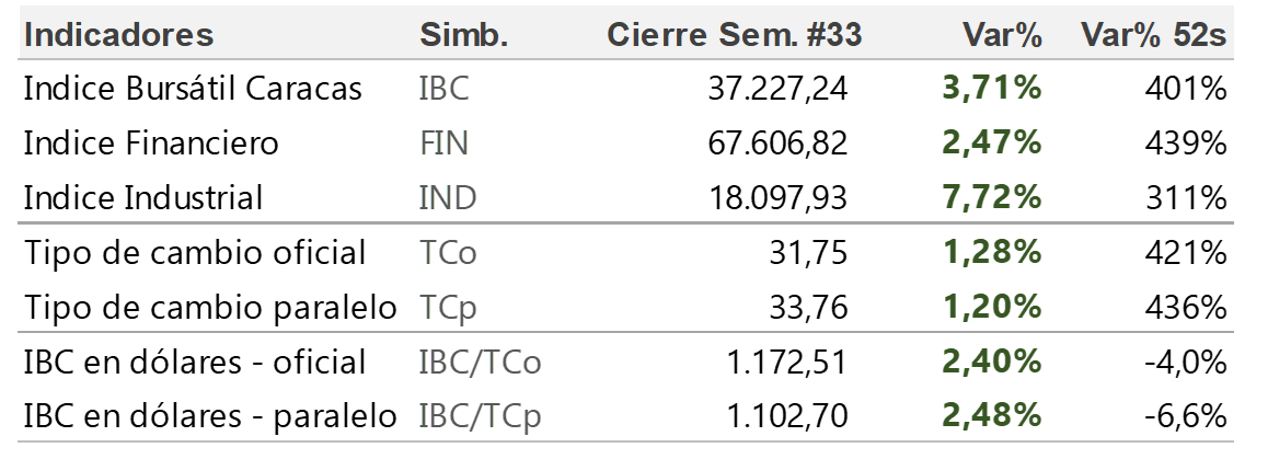 Índice Financiero e Industrial del mercado de valores cerraron positivo en +3,71%