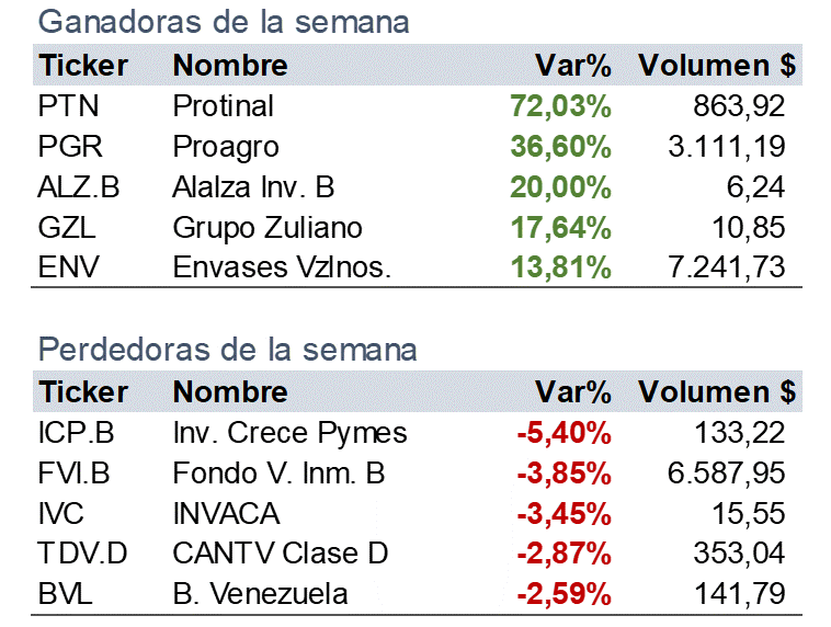 Índice Financiero e Industrial del mercado de valores cerraron positivo en +3,71%