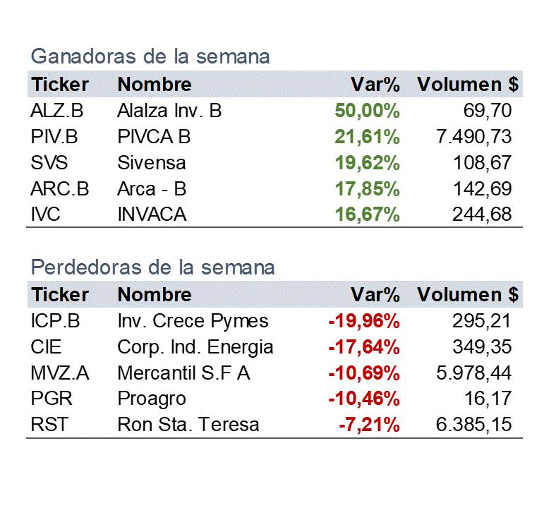 Índice general de la BVC bajó en -1.52% en la primera semana de agosto