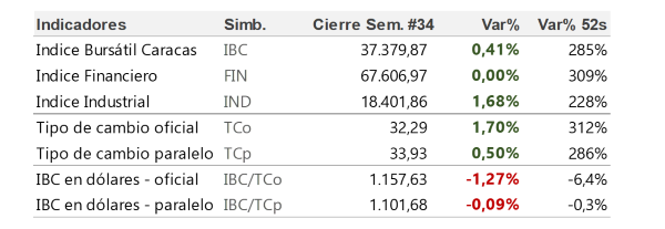 Los índices de la Bolsa de Caracas cerraron positivos.