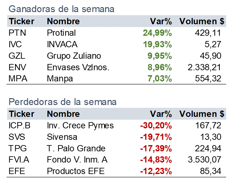 Estas son las ganadoras y perdedoras en la Bolsa de Caracas de la semana.