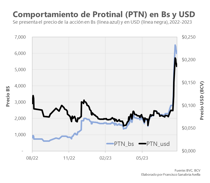 Este fue el comportamiento de Protinal en la Bolsa de Caracas.