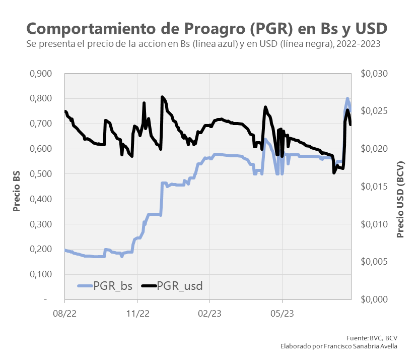 Comportamiento de Proagro en la Bolsa de Caracas esta semana.