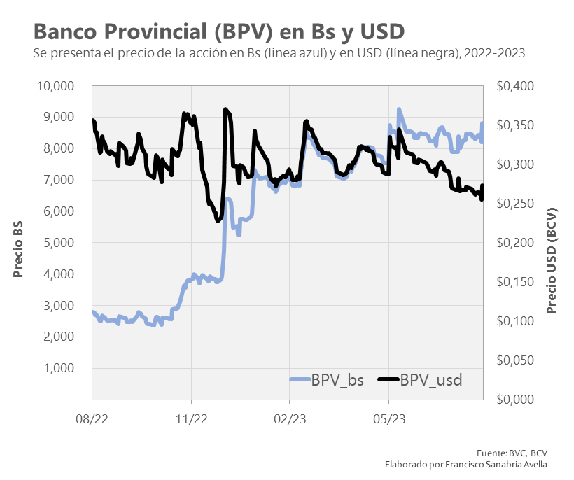 Así fue el comportamiento semanal del Banco Provincial en la Bolsa de Caracas.