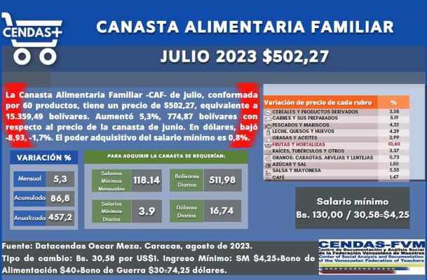 Canasta alimentaria del Cendas bajó casi 9% en julio.