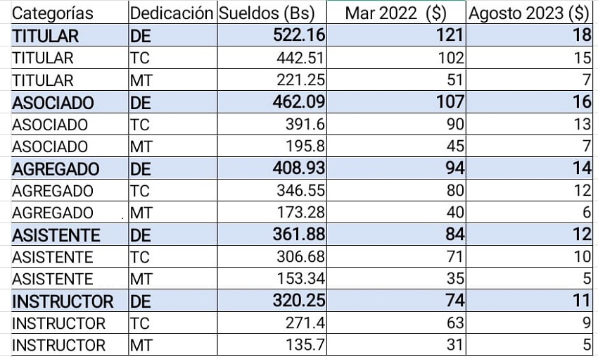 Hasta US$18 al mes: Lo que gana un profesor universitario por escalafón para agosto de 2023 (+tabulador)