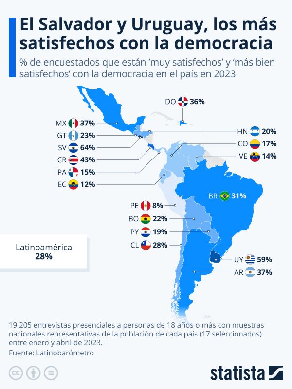 Venezuela está entre los países menos satisfechos con la democracia en América Latina, según el Latinobarómetro 2023