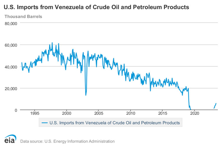 Venezuela ya es el 6º proveedor de petróleo de Estados Unidos