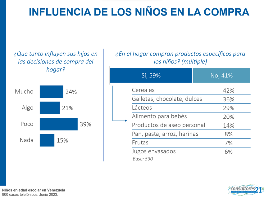 Niños tienen influencia en la compra en el 45% de los hogares de Venezuela