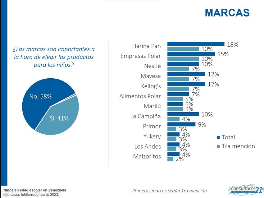 Marcas de productos que compran los padres para sus hijos