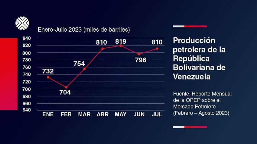 PDVSA: Producción petrolera de Venezuela ha aumentado 10,65% en lo que va de 2023 (+gráfico)
