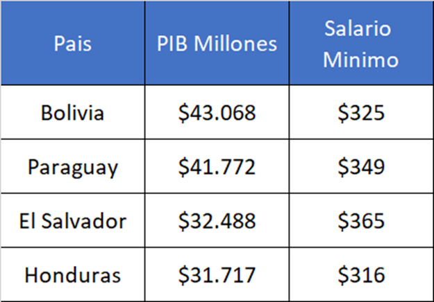 4 países de América Latina que tienen el PIB más bajo que Venezuela 