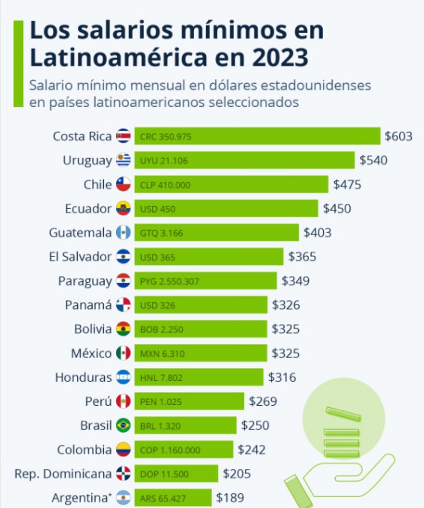 4 países de América Latina que tienen el PIB más bajo que Venezuela 