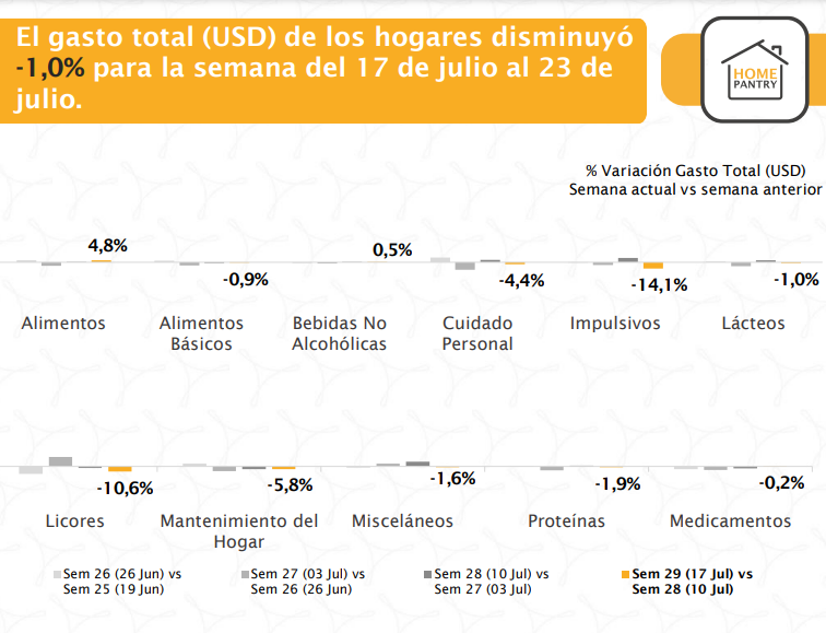 Gasto en dólares de los hogares en Venezuela cayó un 1% del 17 al 23 de julio, según informe