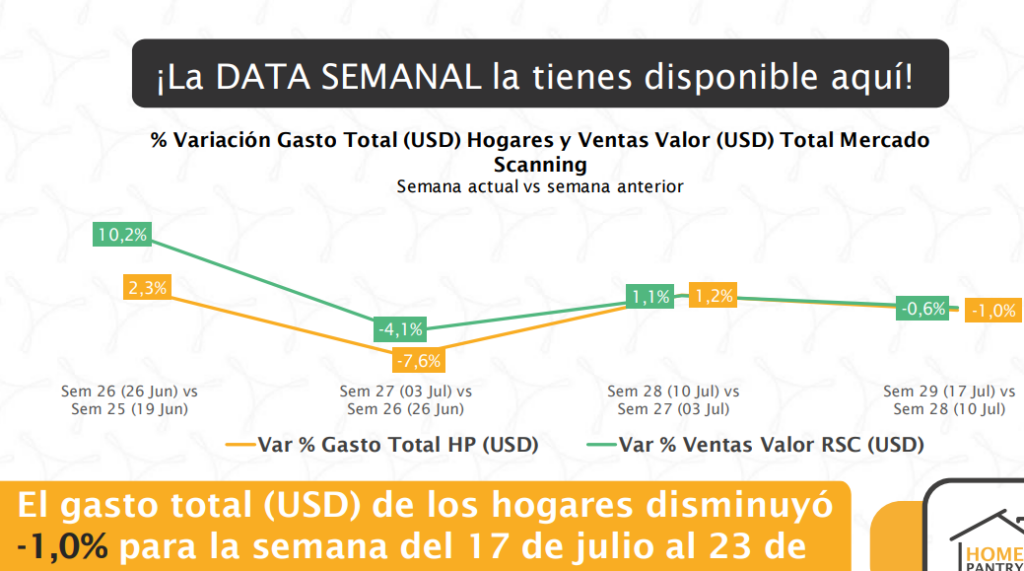 Gasto en dólares de los hogares en Venezuela cayó un 1% del 17 al 23 de julio, según informe