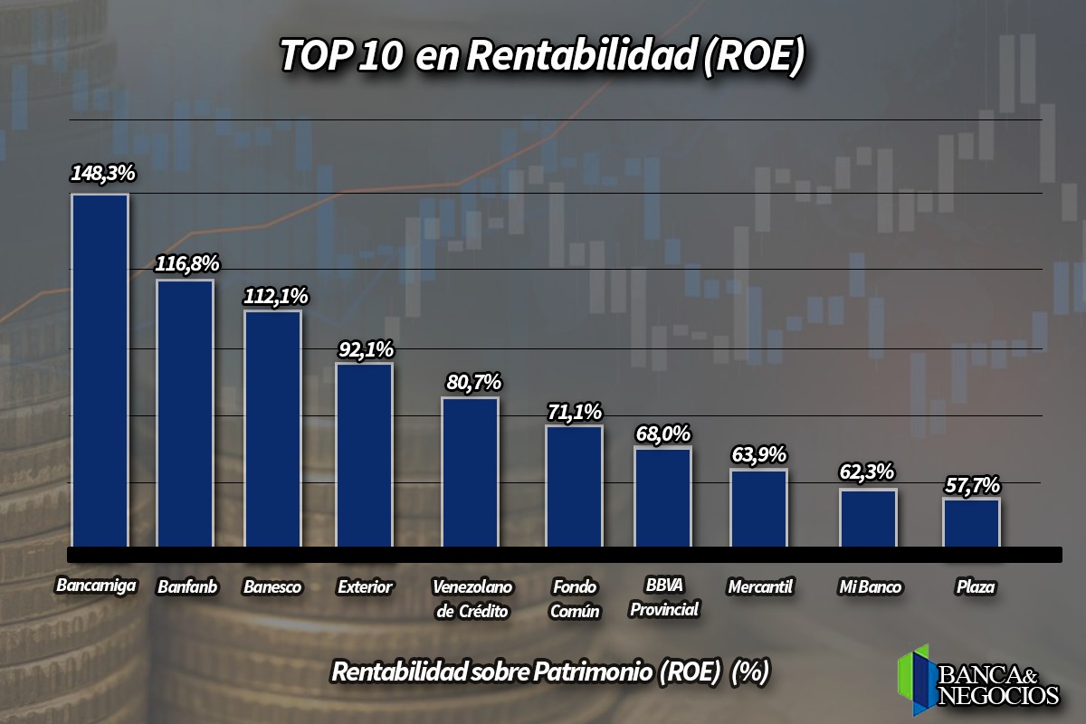 #Datos | Banca aumentó 2.915% su ganancia neta, pero 5 bancos concentran 82% del total (+ Ranking)