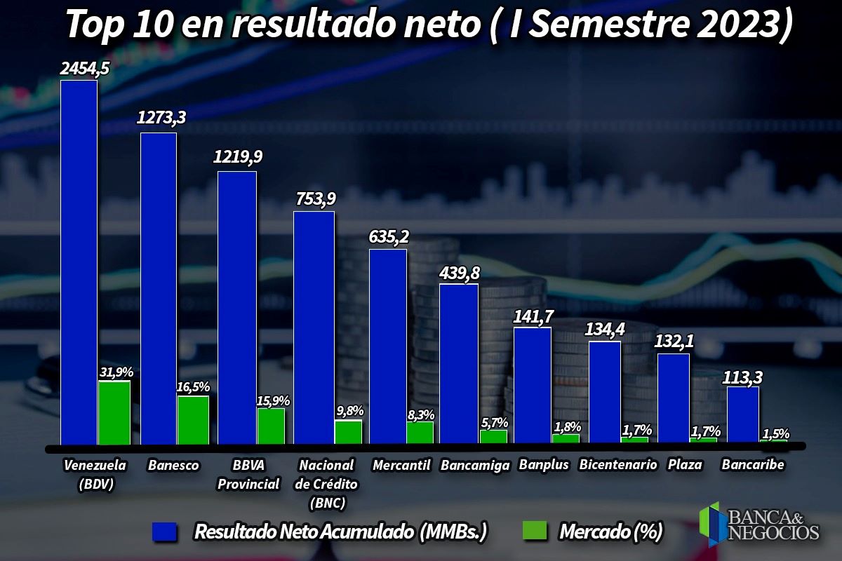 #Datos | Banca aumentó 2.915% su ganancia neta, pero 5 bancos concentran 82% del total (+ Ranking)