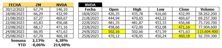 NVDIA quemó muchas manos en Wall Street esta semana.