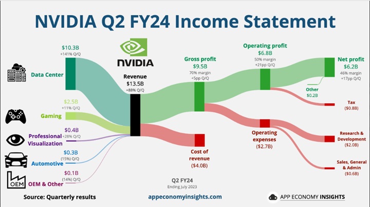 NVIDIA dejó cifras muy positivas en su reporte en Wall Street.