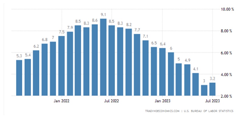 #Análisis | La inflación en EEUU repunta luego de 12 meses a la baja