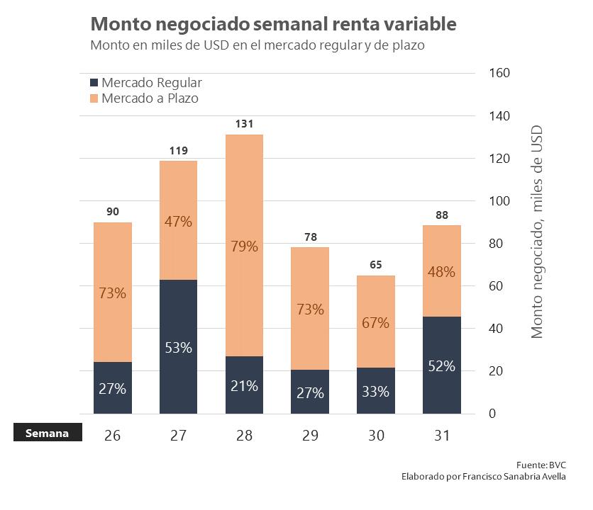 Índice general de la BVC bajó en -1.52% en la primera semana de agosto