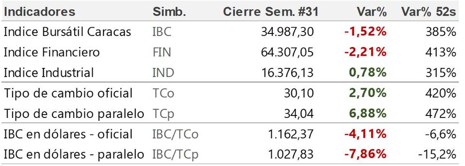 Índice general de la BVC bajó en -1.52% en la primera semana de agosto