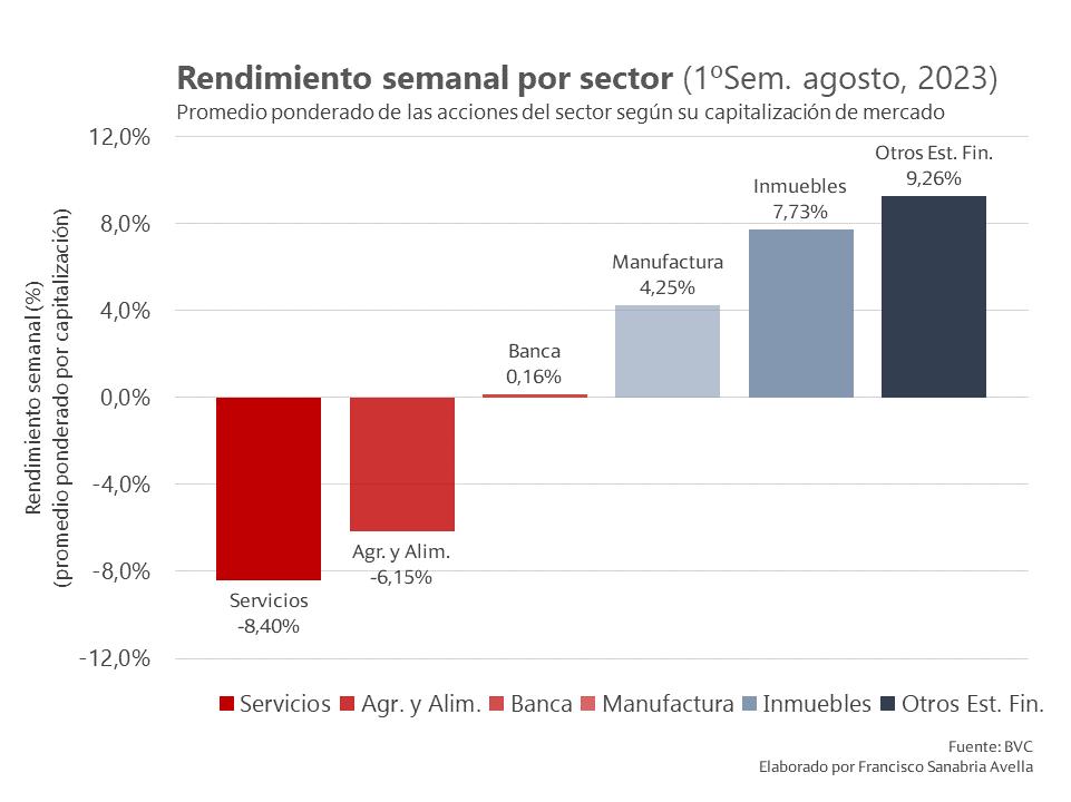 Índice general de la BVC bajó en -1.52% en la primera semana de agosto