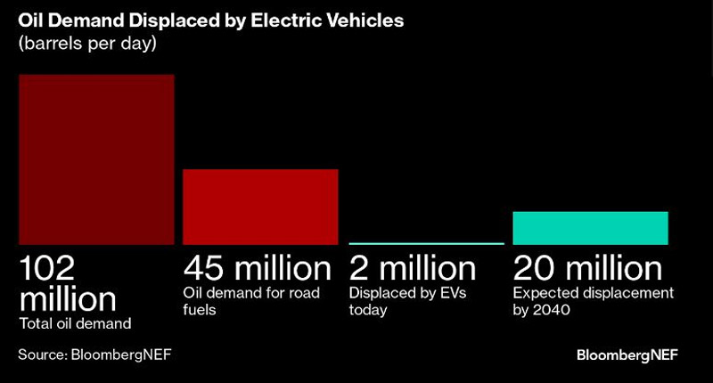 ¿Podrían los vehículos eléctricos reducir a cero el consumo de petróleo?