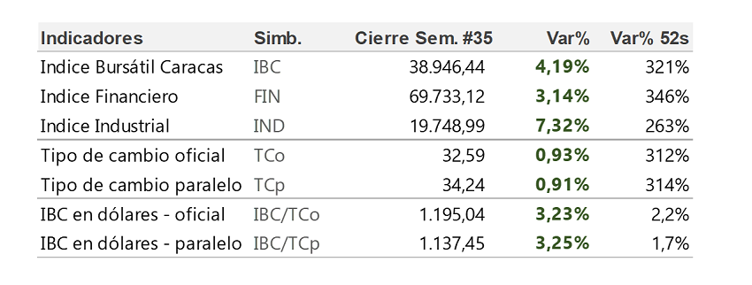 #Análisis | Índice general de la BVC cerró agosto en positivo: Aumentó 4,19%