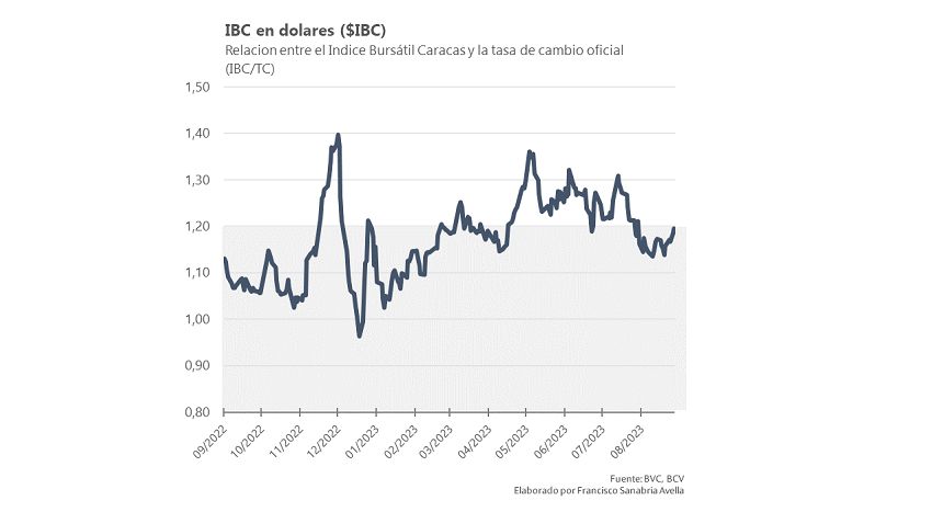 #Análisis | Índice general de la BVC cerró agosto en positivo: Aumentó 4,19%