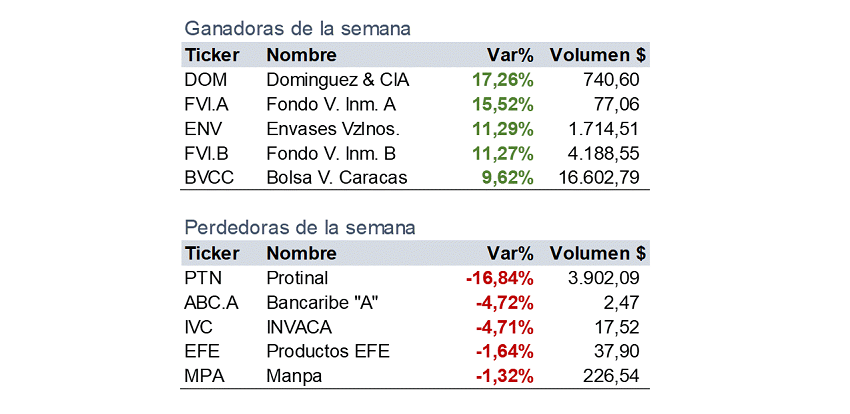 #Análisis | Índice general de la BVC cerró agosto en positivo: Aumentó 4,19%