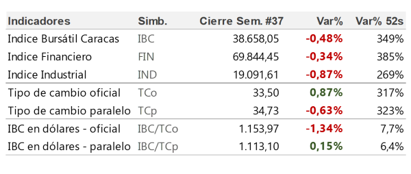 Los índices de la Bolsa de Valores de Caracas retrocedieron menos de 1 punto en la segunda semana de septiembre.