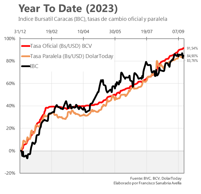 El IBC de la Bolsa de Valores de Caracas le ha ganado la partida en rendimiento al dólar paralelo.