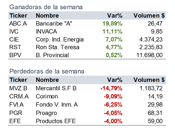 Banco del Caribe fue la acción con mejor rendimiento semanal en la Bolsa de Valores de Caracas.