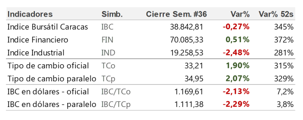 Los índices de la Bolsa de Caracas cerraron mixtos en primera semana de septiembre.