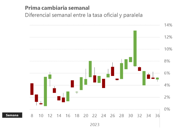 la brecha cambiaria en el mercado venezolano parece haberse estabilizado con impacto en la Bolsa de Caracas