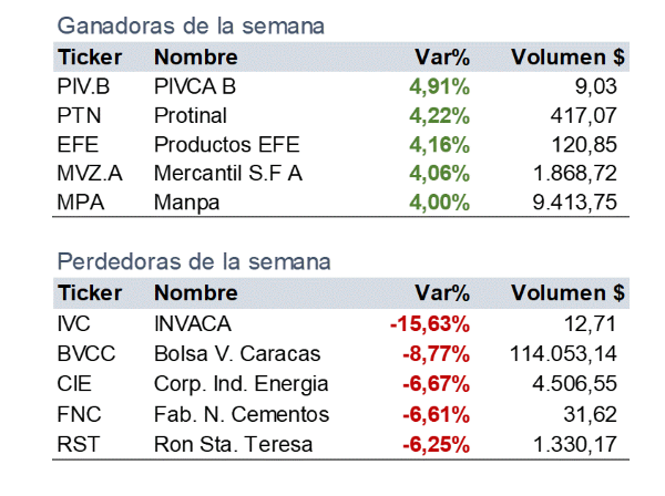 Ganadores y perdedores en la Bolsa de Caracas.