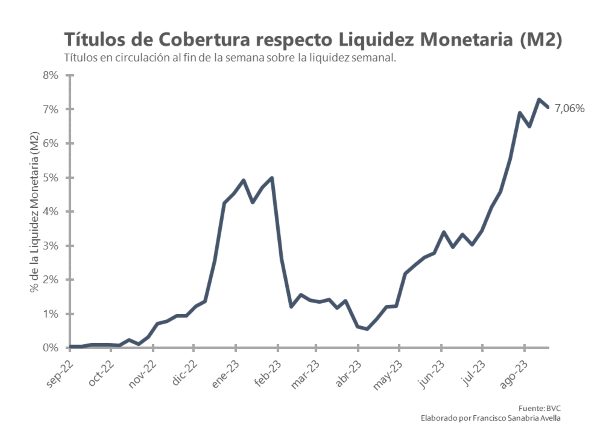 Los Títulos de Cobertura del BCV llegan a nuevo máximo y representan 7% de la liquidez monetaria.