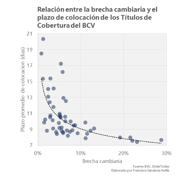 Los plazos de emisión de los Títulos de Cobertura Cambiaria están ligados a la brecha entre los tipos de cambio oficial y paralelo.