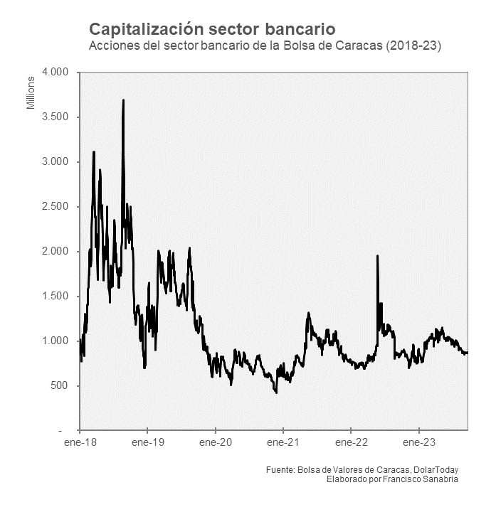 La capitalización del sector bancario llegó máximos superiores a 1.500 millones de dólares en 2019