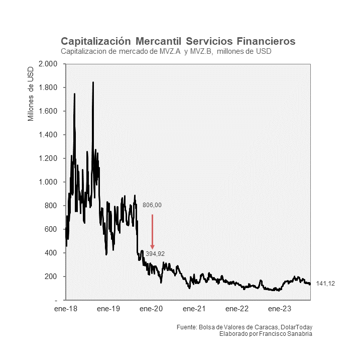 Mercantil Servicios Financieros hizo un importante ajuste de capitalización en 2019 que influyó en el sector.